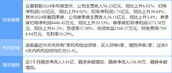 诚利和 云赛智联涨5.61%, 中银证券三周前给出“买入”评级