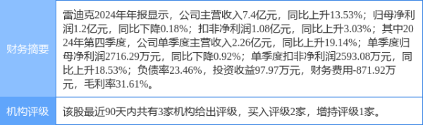 创元网 雷迪克涨7.33%, 华鑫证券一个月前给出“买入”评级