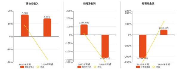 红腾网配资 法狮龙(605318.SH)2024年净利润为-2898.73万元，同比由盈转亏