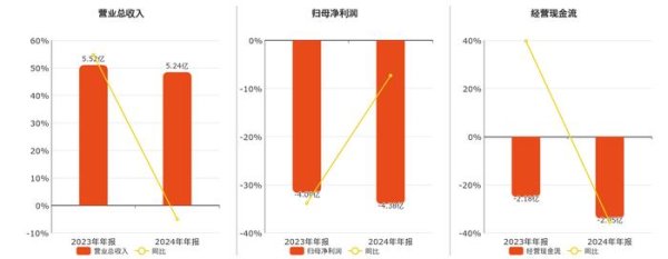 兴盛网  慧智微(688512.SH)2024年净利润为-4.38亿元，同比亏损扩大