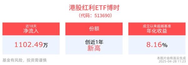 可盈配资 政策与需求共振，红利资产关注度提升，港股红利ETF博时(513690)逆市飘红