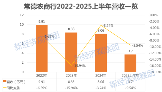 中承配资 常德农商行被下调评级：近三年半业绩连续下滑 不良率飙至4.81%