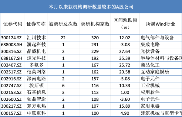 领航优配 月内超1200家A股公司被调研，谁是机构的“心头好”？