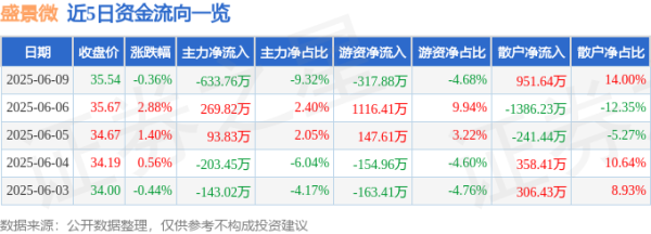 全智股配 股票行情快报：盛景微（603375）6月9日主力资金净卖出633.76万元