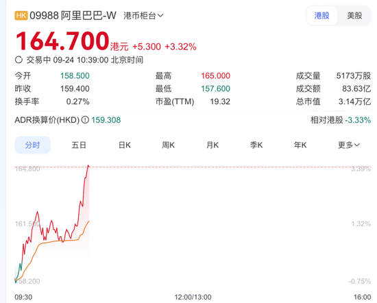 创盈中心 阿里巴巴，盘中重大宣布！股价拉升！