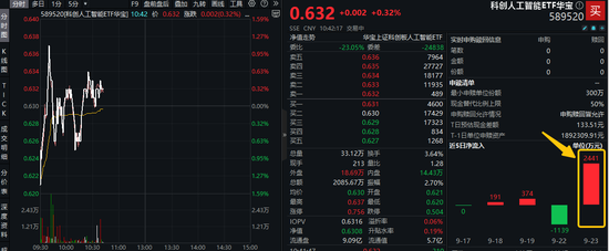 金诚无忧 云栖大会召开！阿里狂投3800亿AI建设！科创人工智能ETF（589520）盘中拉升1%，单日吸金2441万元