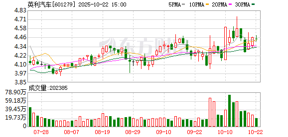 盒马配资 汽车板块盘初活跃 英利汽车2连板